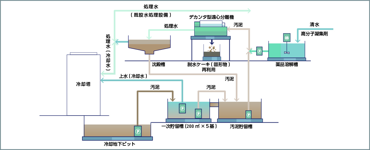 仮設水処理プラント概要図