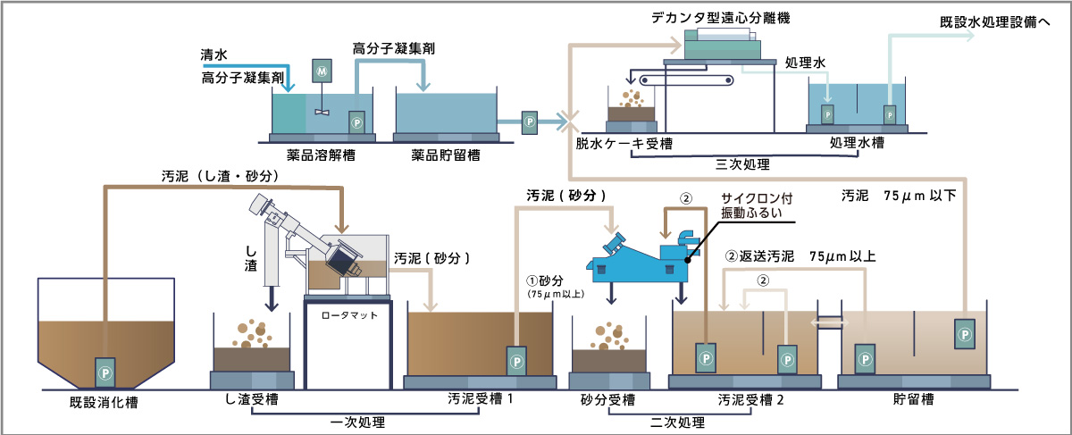 仮設水処理プラント概要図