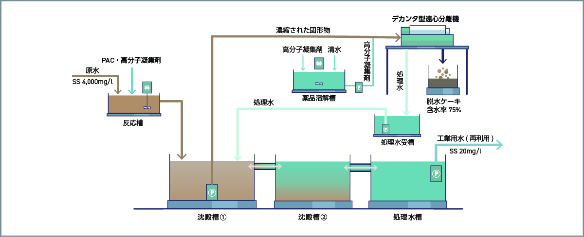 仮設水処理プラント概要図