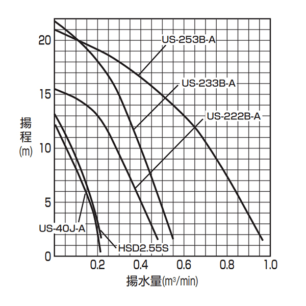 水中サンドポンプ　性能曲線の画像