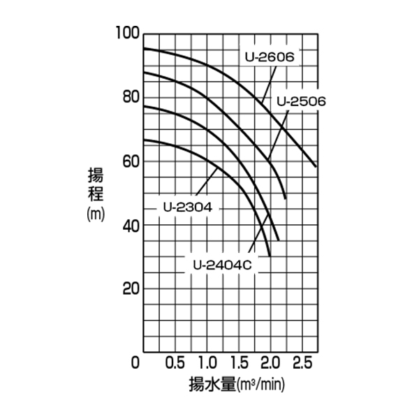 超高揚程ポンプ　性能曲線の画像