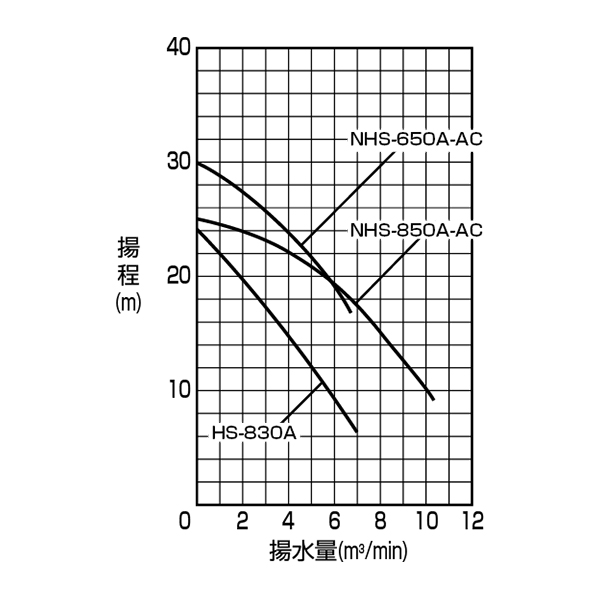 水中サンドポンプ　性能曲線の画像