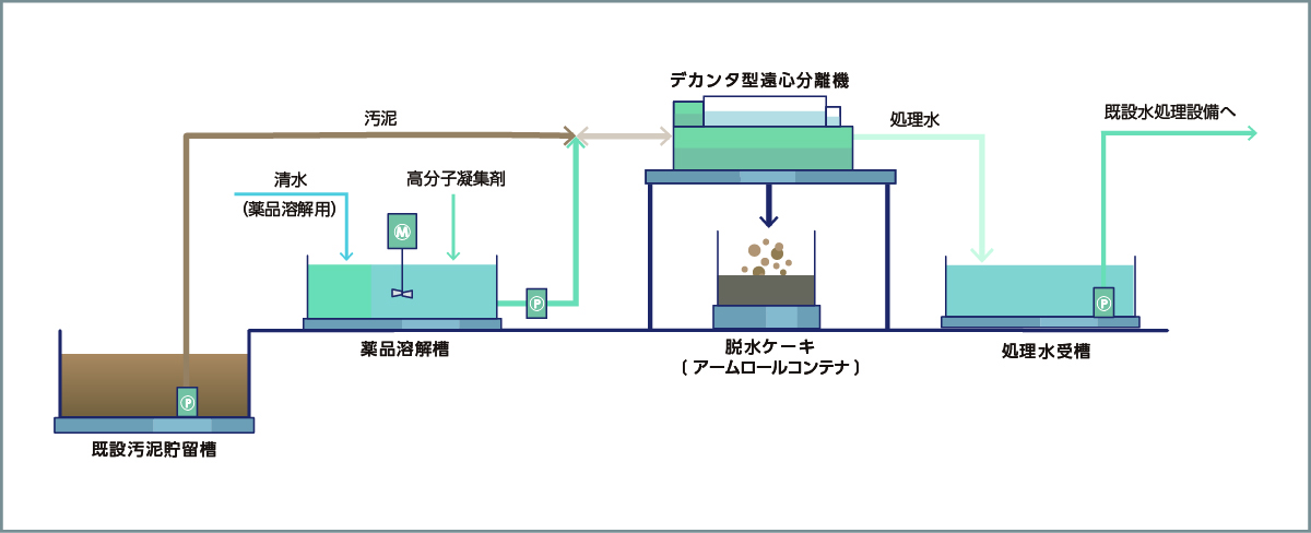 仮設水処理プラント概要図