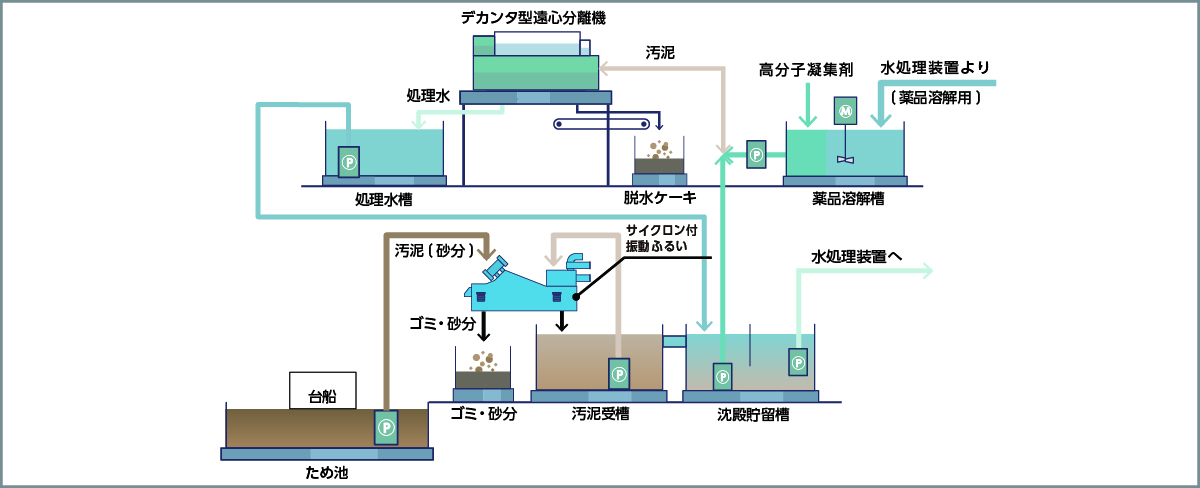 仮設水処理プラント概要図