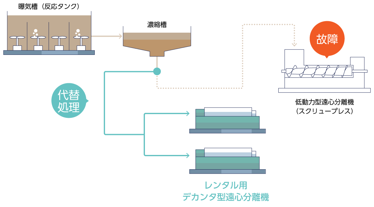 低動力型脱水機スクリュープレスの処理補完フロー図