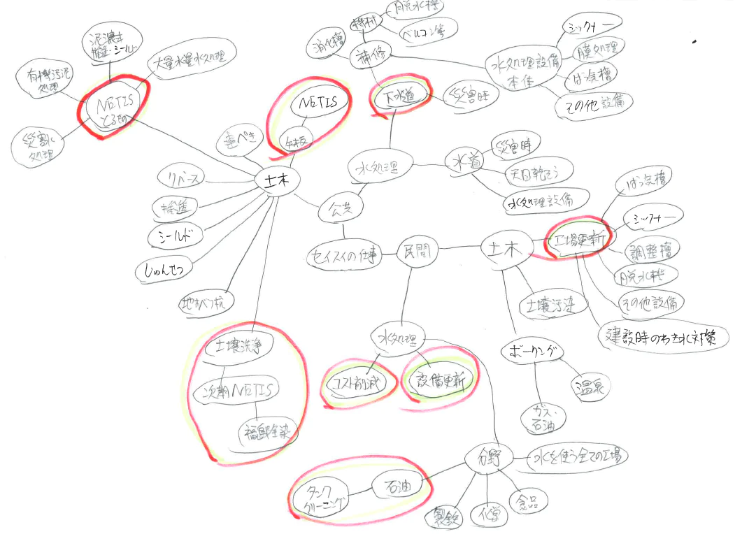 第3回「水処理のマインドマップを描いて」