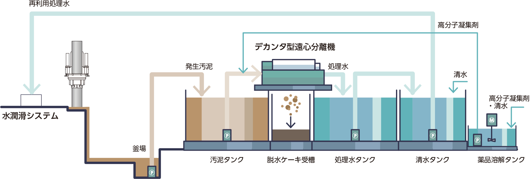 土木泥水再利用システム