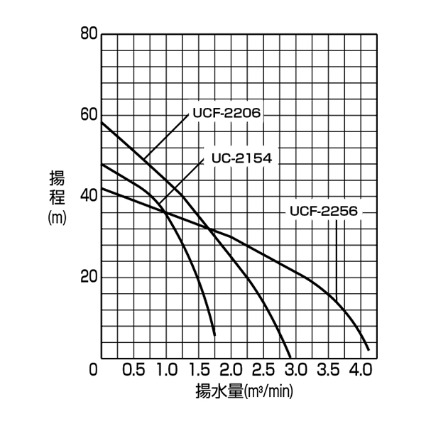 高揚程ポンプ性能曲線の画像