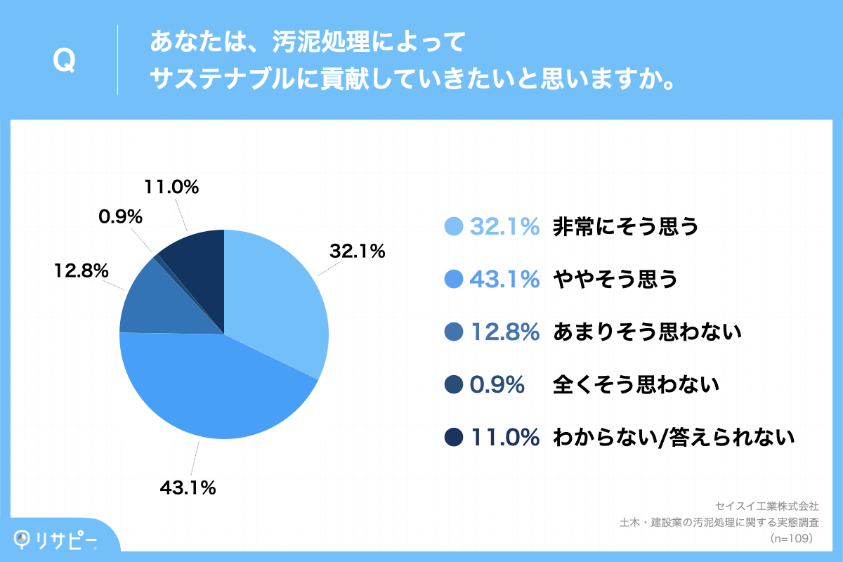 サステナブルに貢献したいかのアンケート画像