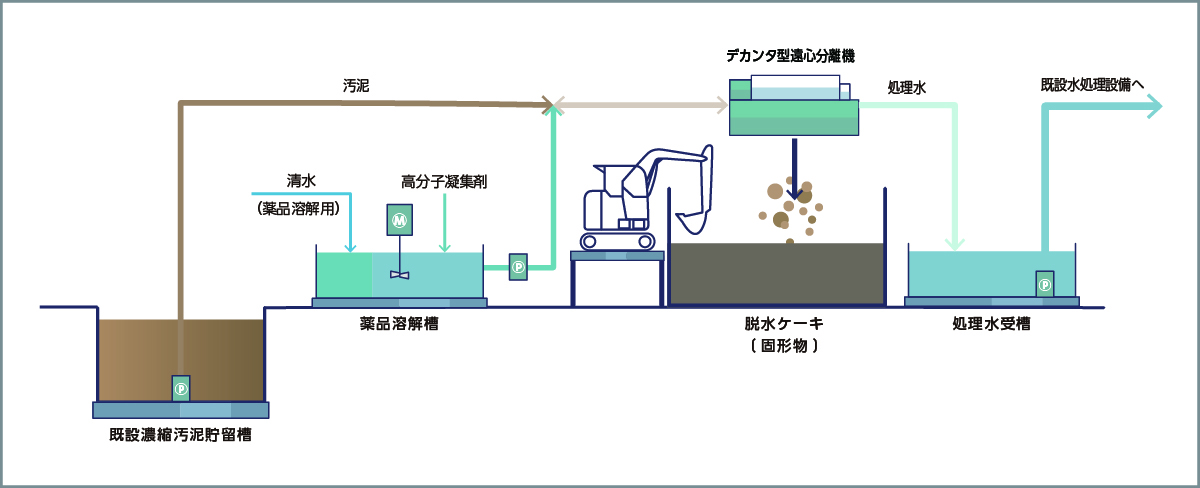 仮設水処理プラント概要図