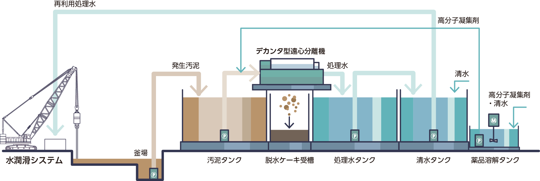 土木泥水再利用システム