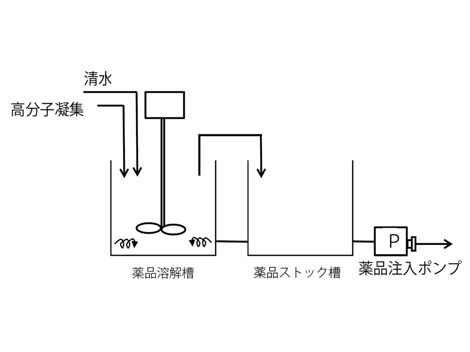 手動溶解装置の画像