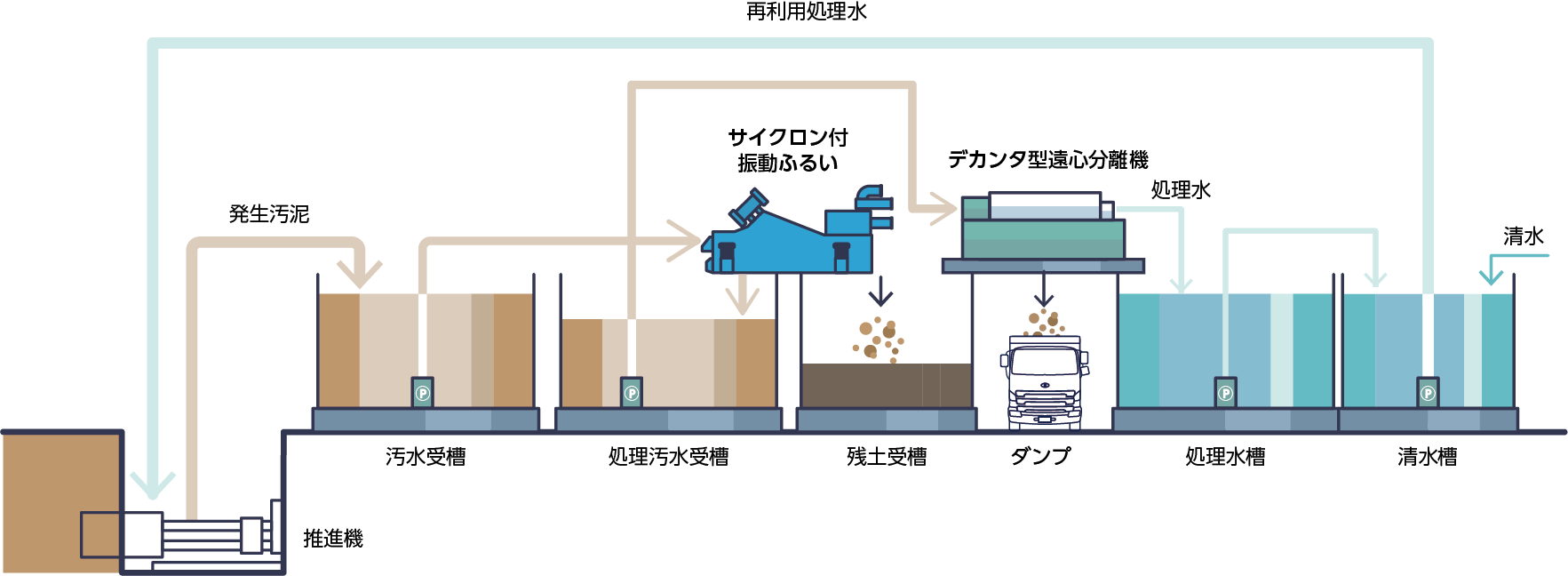 土木泥水再利用システム