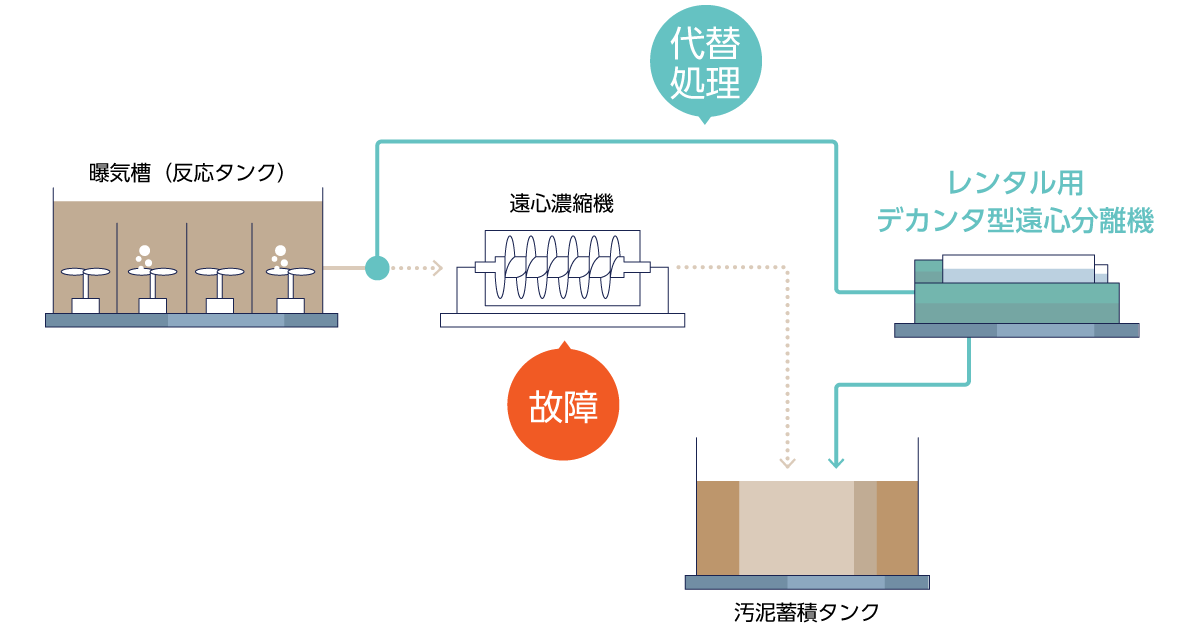 遠心濃縮機の代替処理フロー図