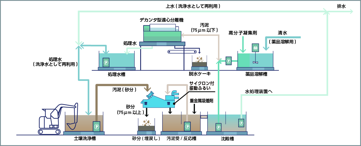 仮設水処理プラント概要図