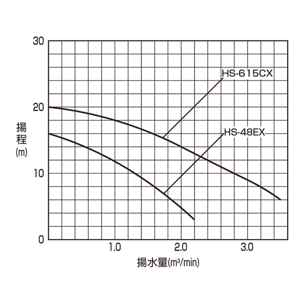 水中サンドポンプ　性能曲線の画像