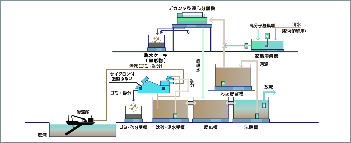 仮設水処理プラント概要図