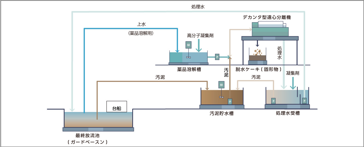 仮設水処理プラント概要図