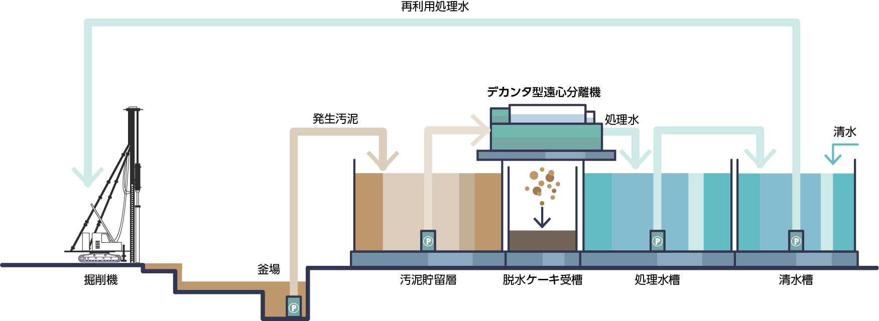 土木泥水再利用システム