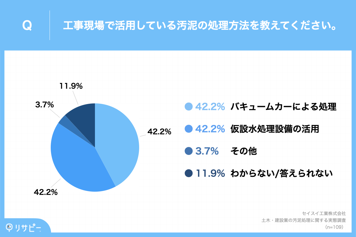 建設汚泥の処理方法のアンケート画像