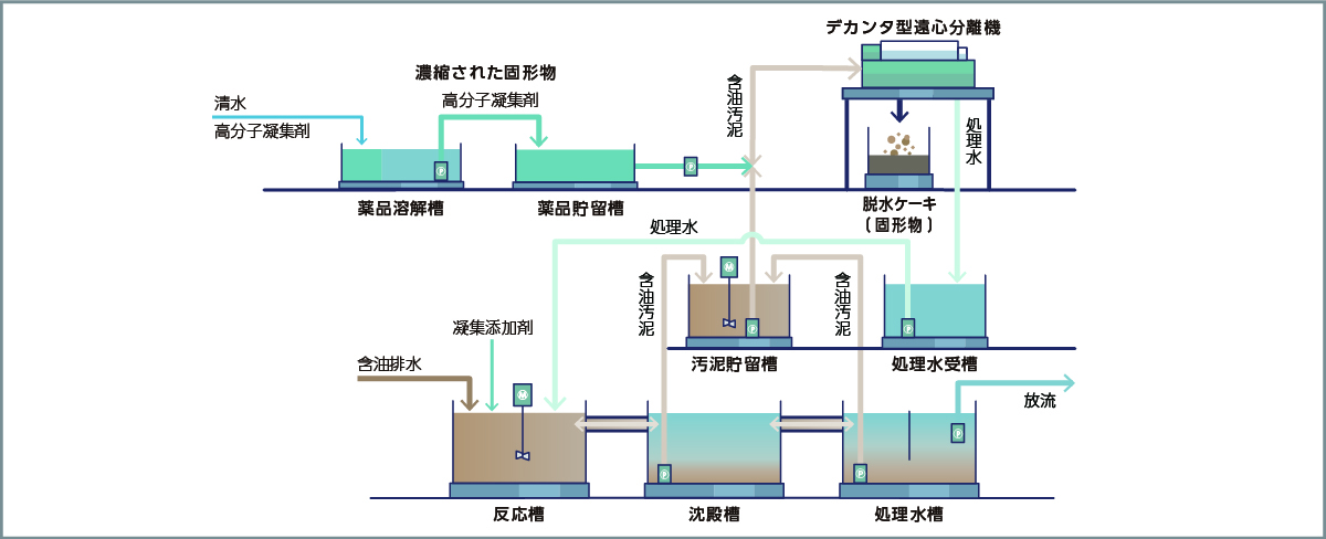 仮設水処理プラント概要図