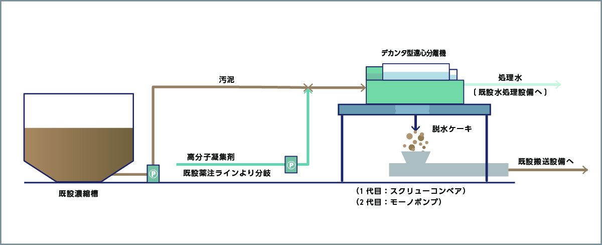 仮設水処理プラント概要図