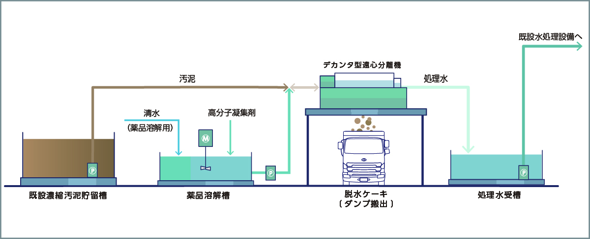 仮設水処理プラント概要図