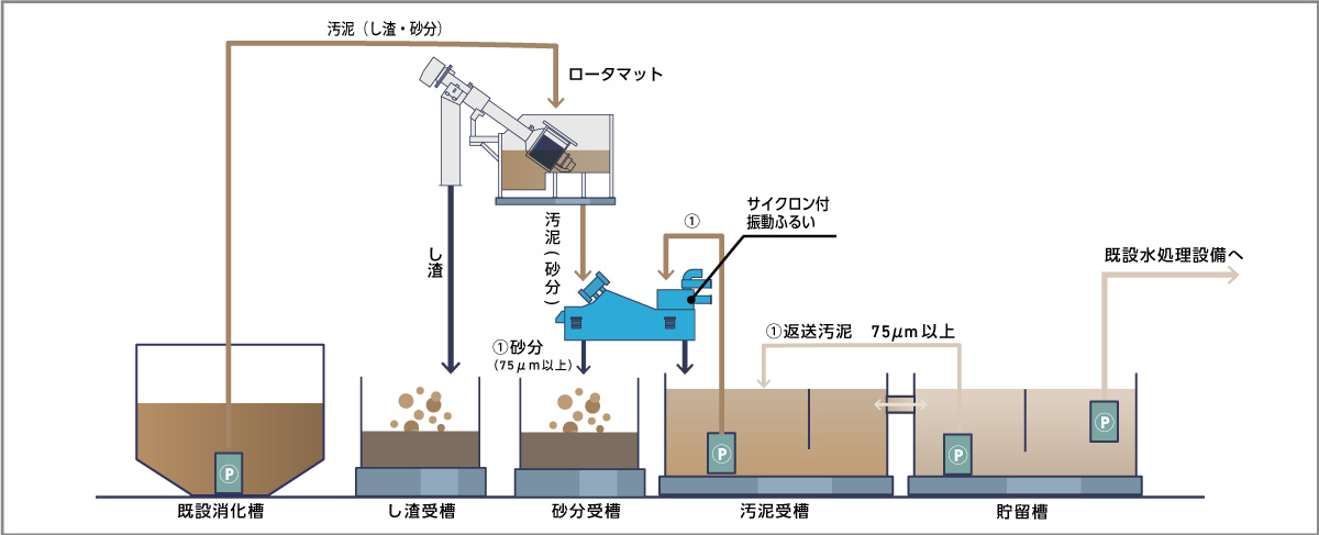 仮設水処理プラント概要図