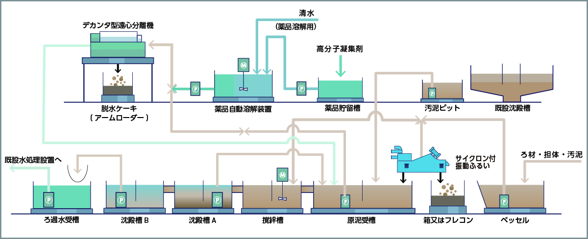 仮設水処理プラント概要図