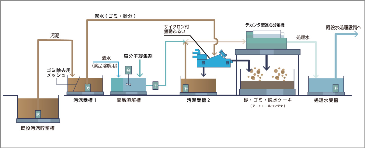 仮設水処理プラント概要図