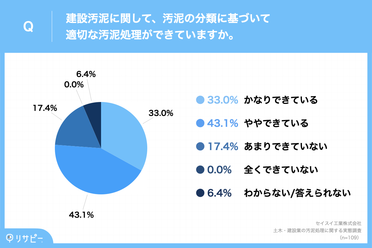 汚泥処理ができているかのアンケート画像