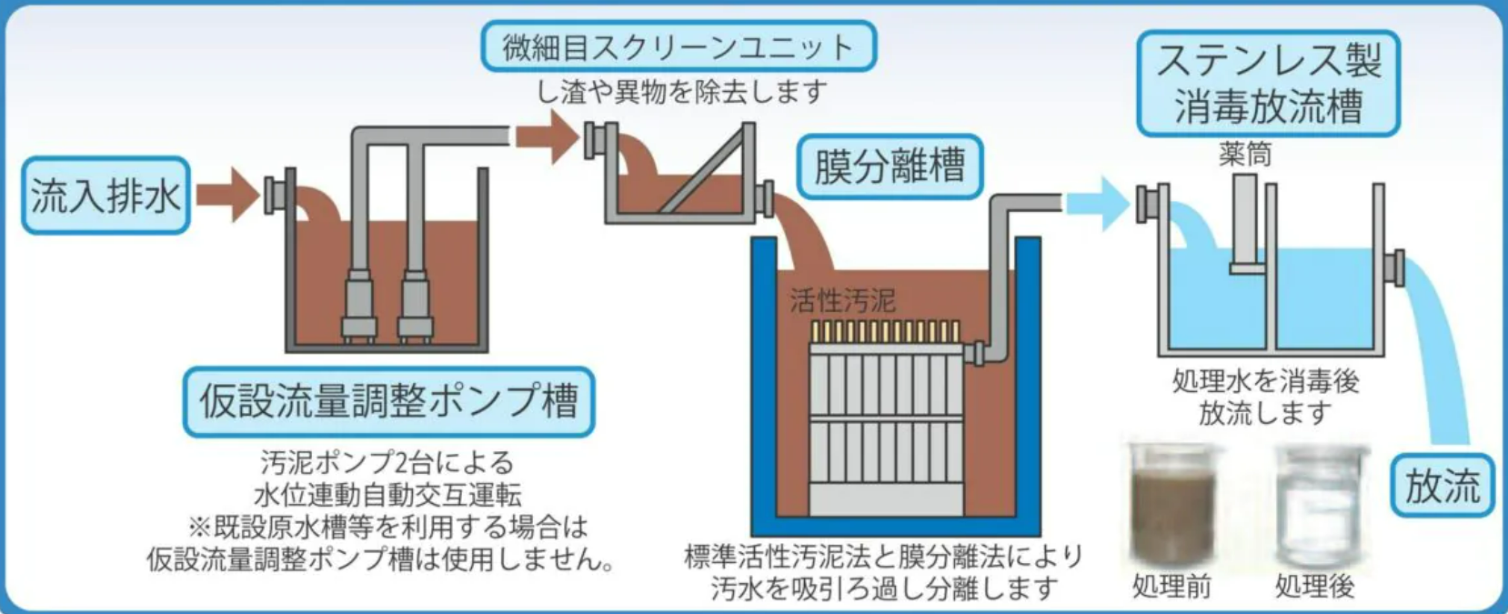 仮設水処理プラント概要図