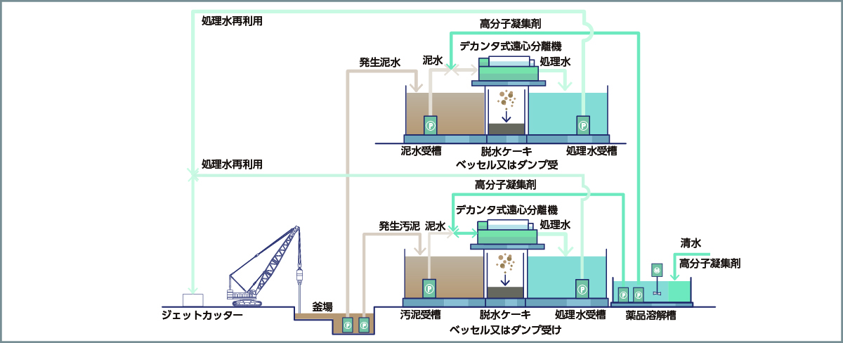 土木泥水再利用システム概要図