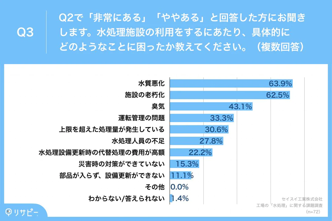 水処理施設の具体例アンケート画像