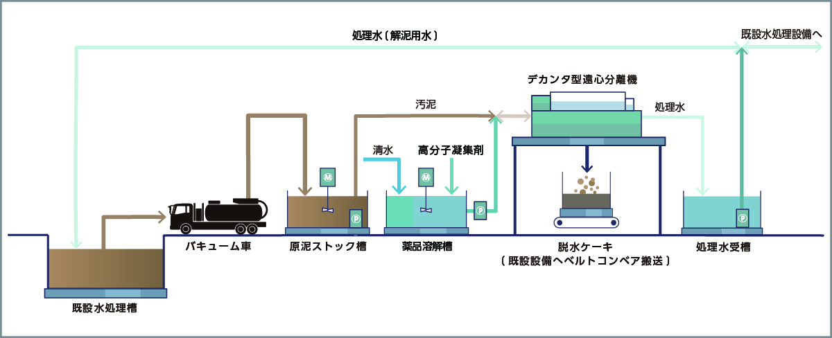 仮設水処理プラント概要図