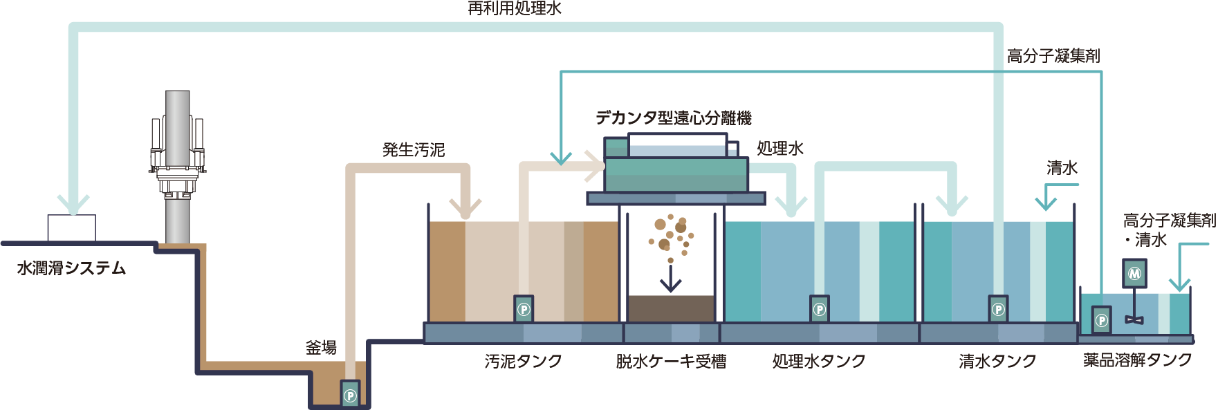 土木泥水再利用システム