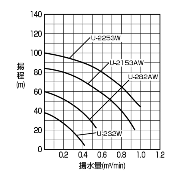 超高揚程ポンプ　性能曲線の画像