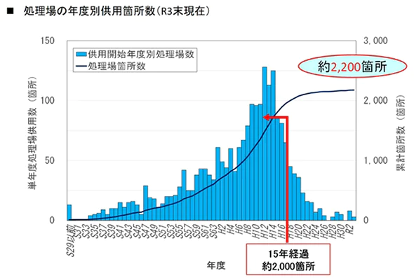 処理機の年度別併用箇所の画像