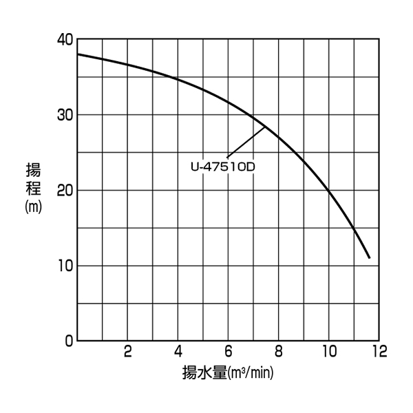 大水量高揚程ポンプ　性能曲線の画像