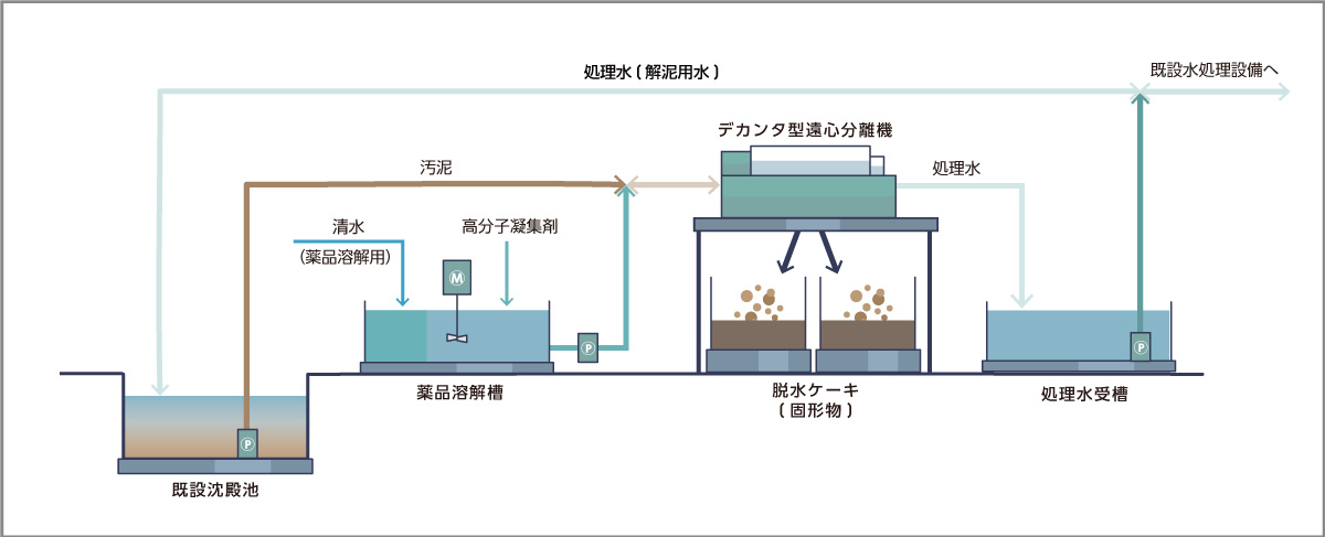 仮設水処理プラント概要図