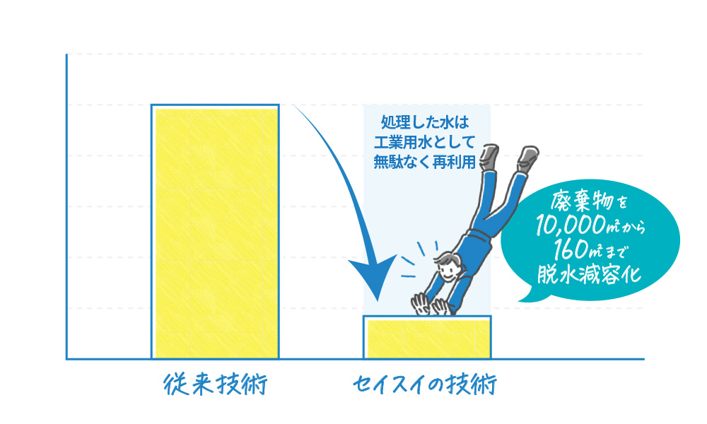 廃棄物減容化のグラフ