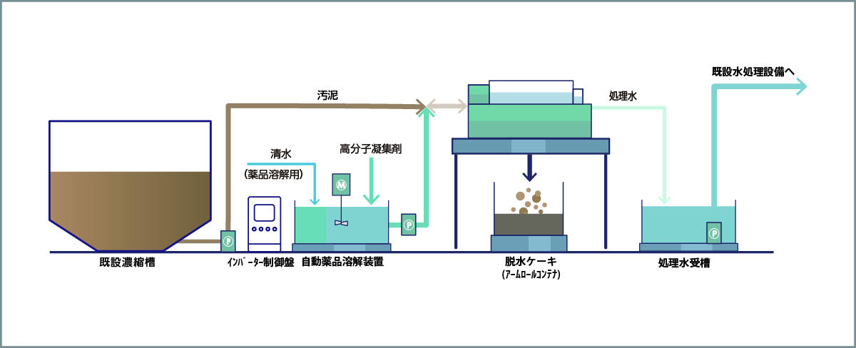 仮設水処理プラント概要図