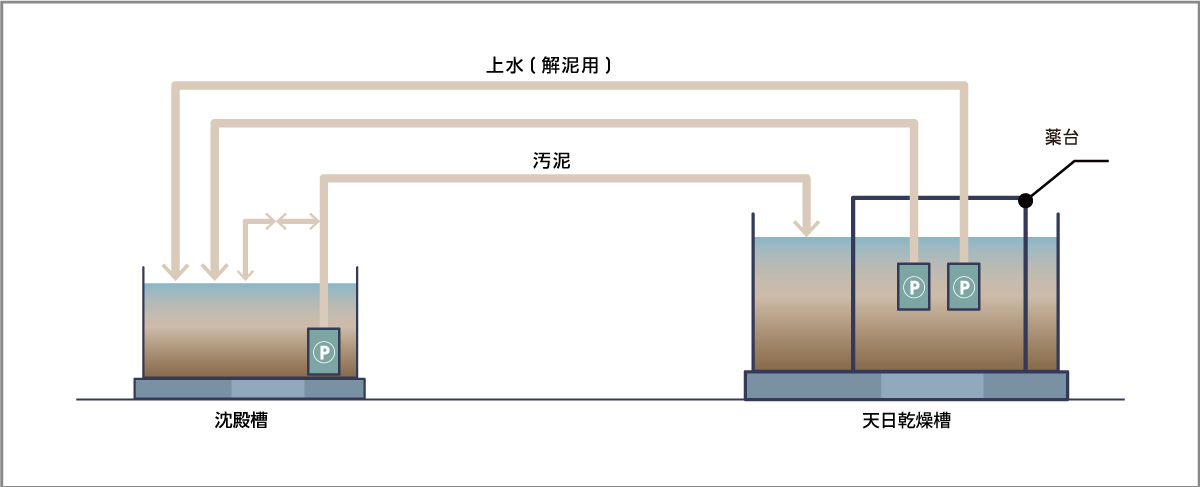 仮設水処理プラント概要図