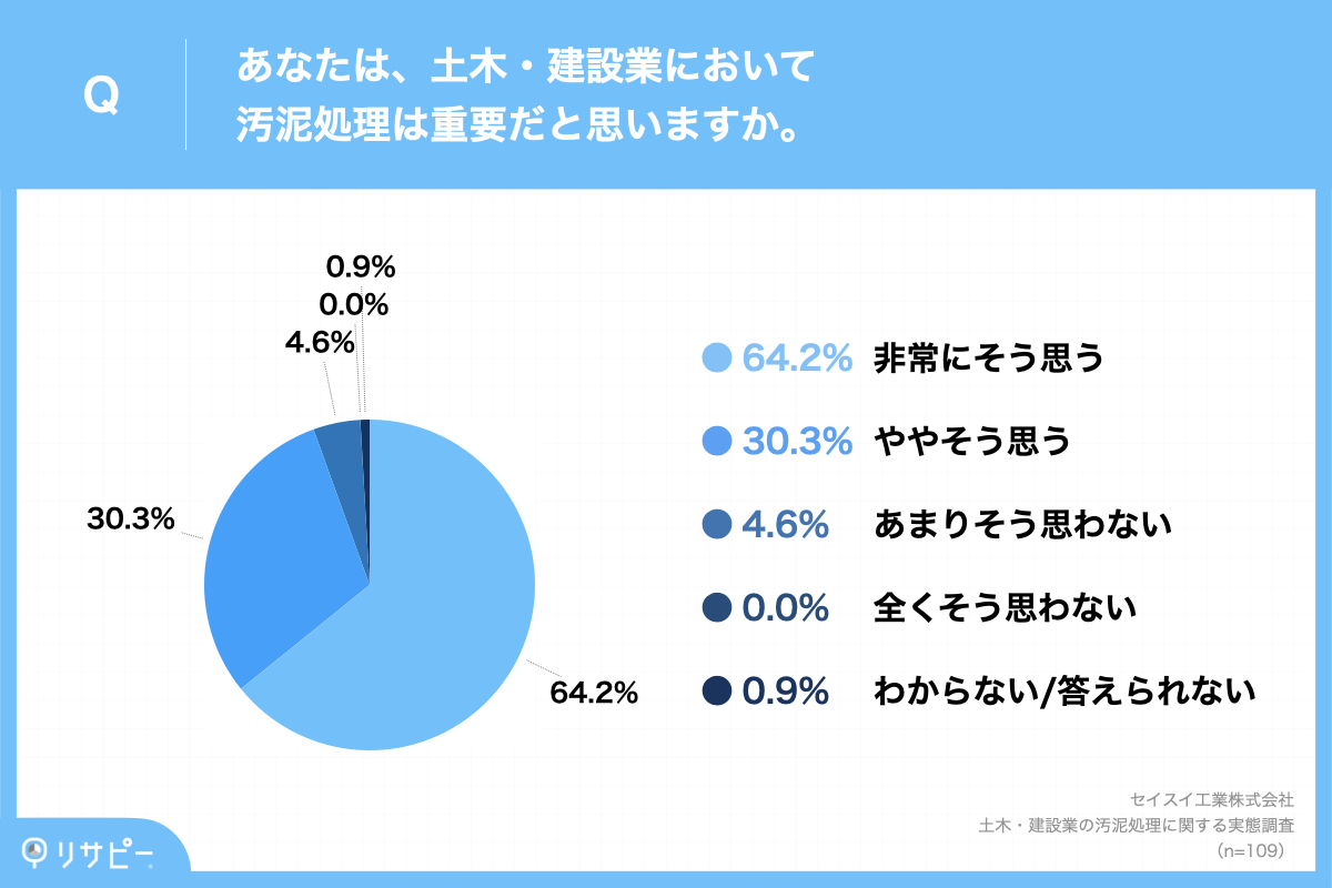 汚泥処理の重要性アンケート画像