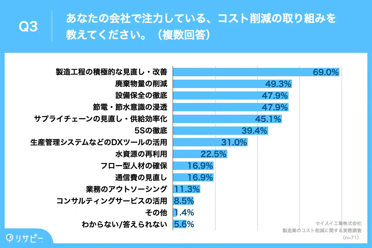 製造業のコスト削減、実施している取り組みが明らかに】約7割が「継続 