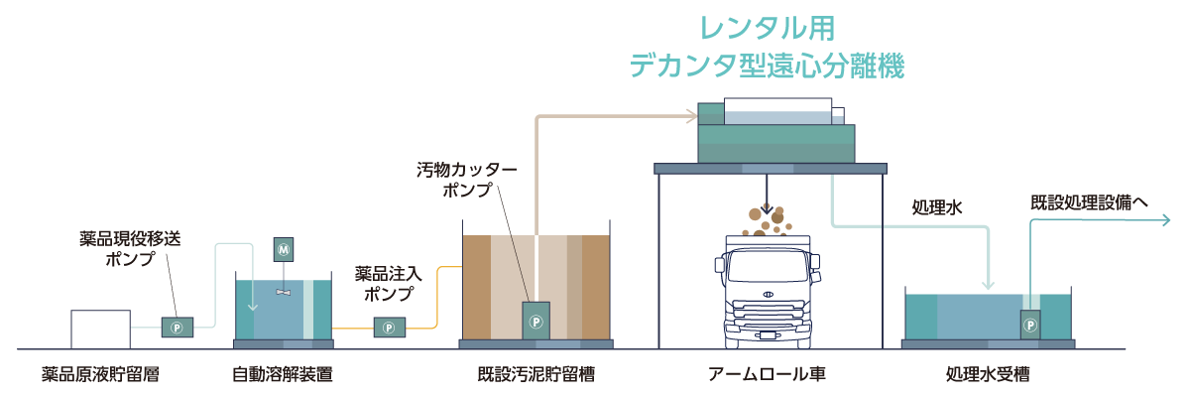 仮設水処理プラント