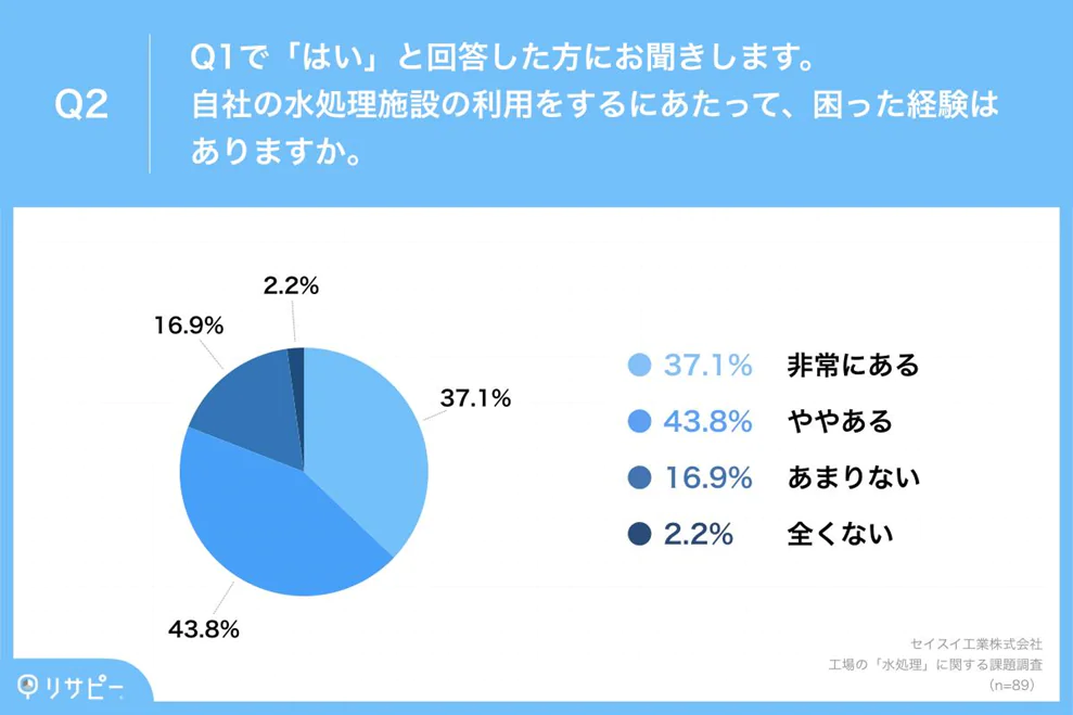 水処理施設での悩みアンケート画像