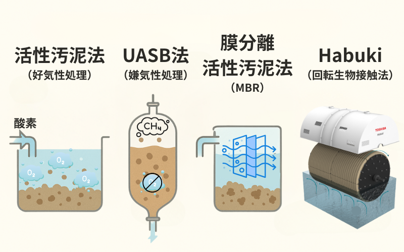 生物処理技術