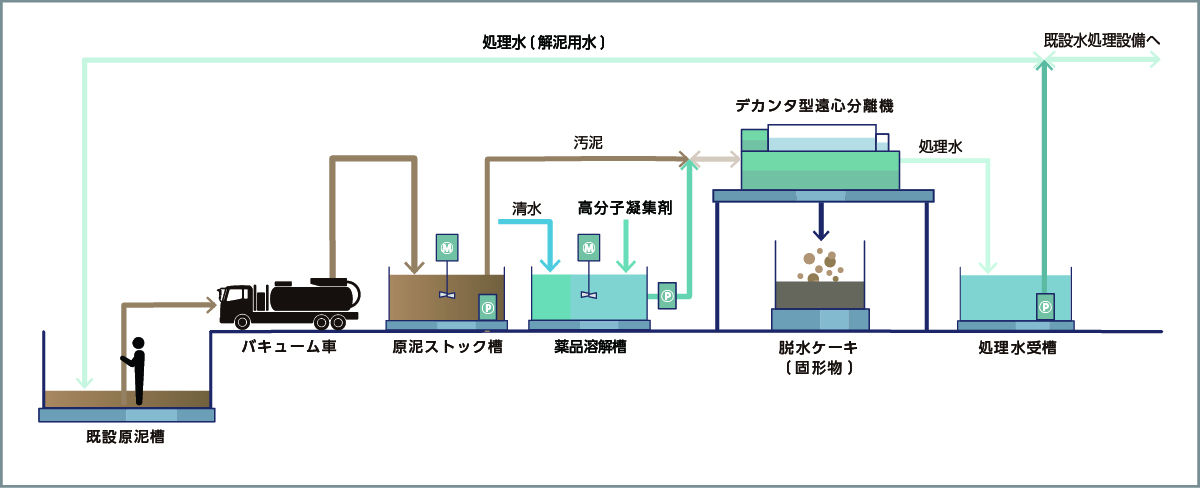 仮設水処理プラント概要図