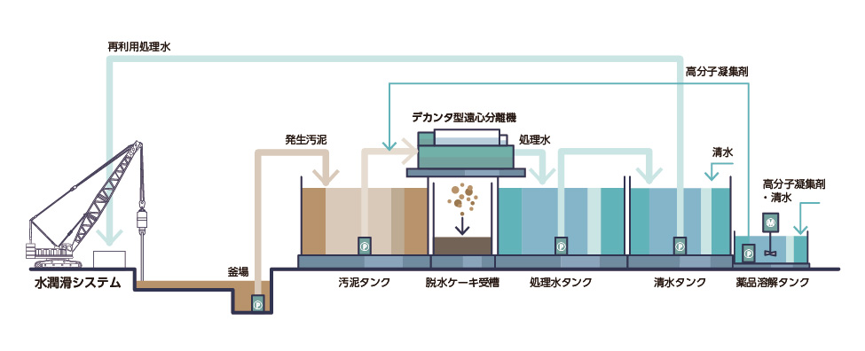 処理プラント図